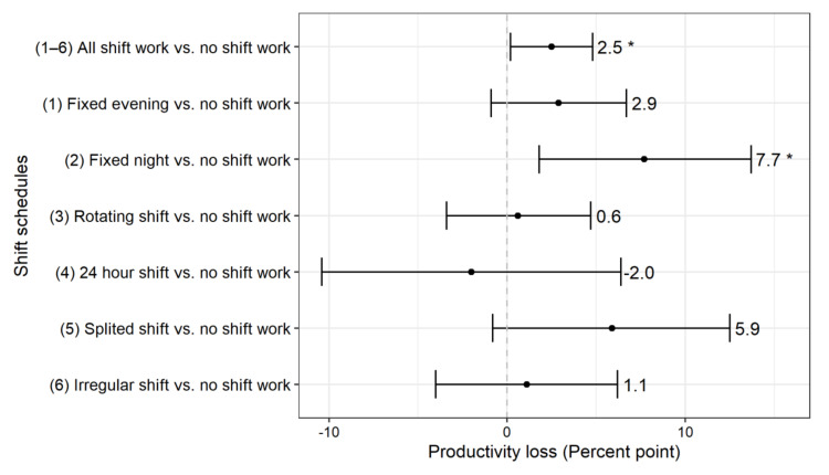 A figure from The Association between Shift Work and Health-Related Productivity Loss due to Either Sickness Absence or Reduced Performance at Work: A Cross-Sectional Study of Korea