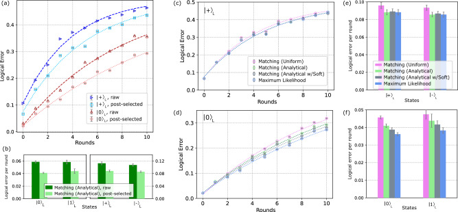 A figure from Demonstrating multi-round subsystem quantum error correction using matching and maximum likelihood decoders