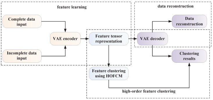 A figure from The Optimally Designed Variational Autoencoder Networks for Clustering and Recovery of Incomplete Multimedia Data
