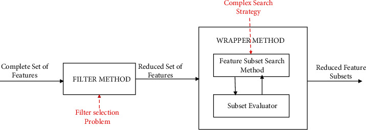 A figure from A Novel Rank Aggregation-Based Hybrid Multifilter Wrapper Feature Selection Method in Software Defect Prediction