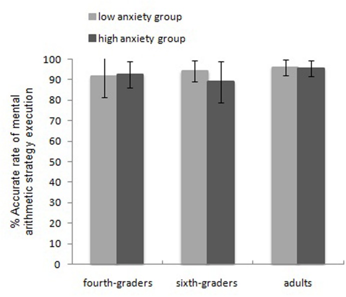 A figure from Age-Related Differences of Individuals’ Arithmetic Strategy Utilization with Different Level of Math Anxiety