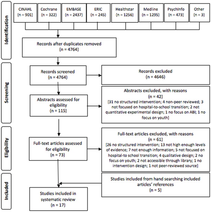 A figure from A Systematic Review of Hospital-to-School Reintegration Interventions for Children and Youth with Acquired Brain Injury Review of Hospital to School Interventions