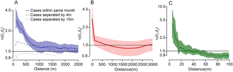 A figure from Measuring Spatial Dependence for Infectious Disease Epidemiology Measures of Spatial Dependence in Epidemiology