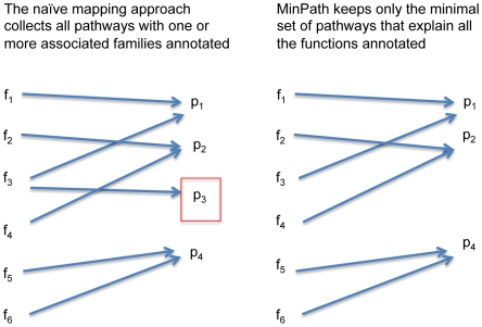 A figure from A Parsimony Approach to Biological Pathway Reconstruction/Inference for Genomes and Metagenomes A Parsimony Approach to Pathway Reconstruction