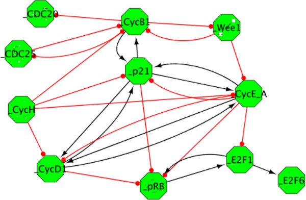A figure from BiNoM 2.0, a Cytoscape plugin for accessing and analyzing pathways using standard systems biology formats