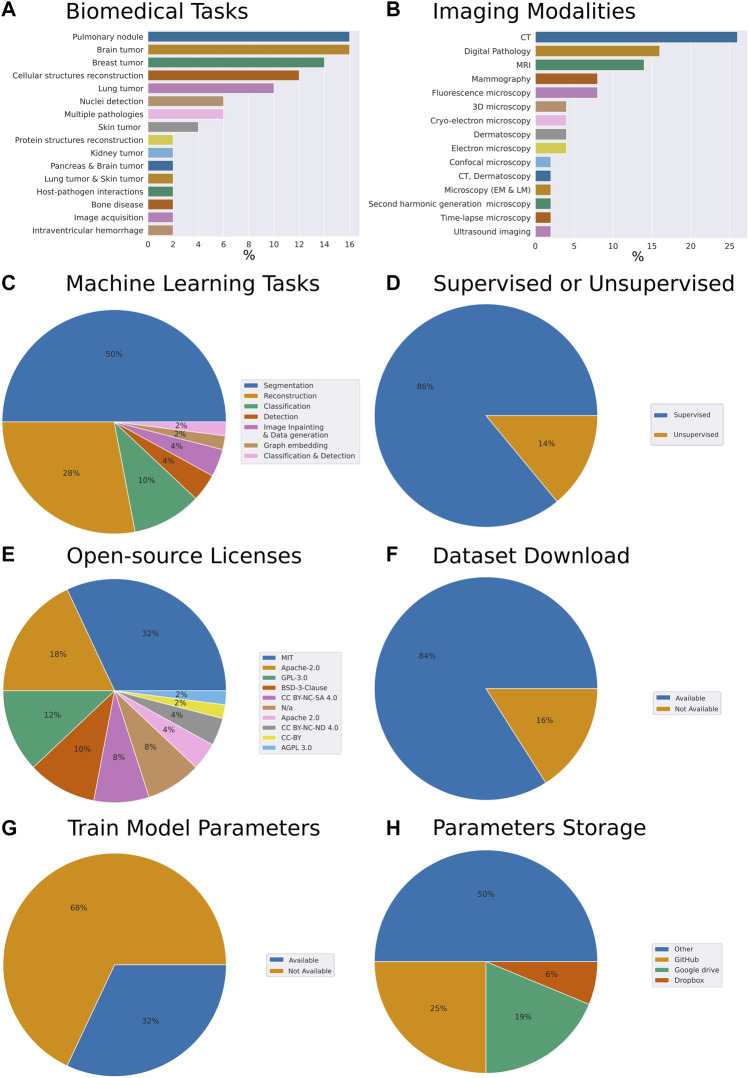 A figure from Open-Source Biomedical Image Analysis Models: A Meta-Analysis and Continuous Survey Li et al. Open-Source Biomedical Image Analysis Models