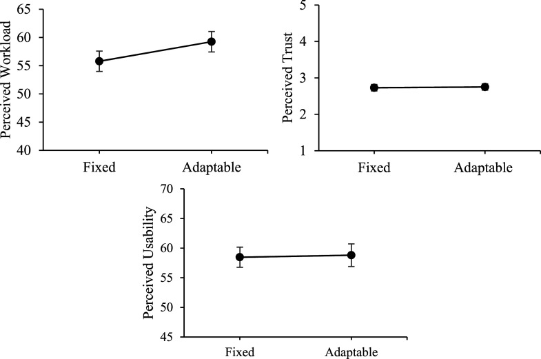 A figure from Adaptable Automation Transparency: Should Humans Be Provided Flexibility to Self-Select Transparency Information? ADAPTABLE AUTOMATION TRANSPARENCY