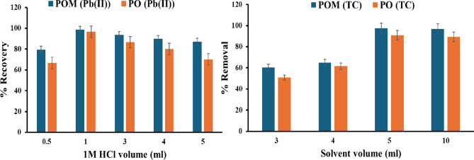 A figure from Adsorptive performance of SPE via modified POM biochar for Pb(II) and tetracycline with concurrent antimicrobial action