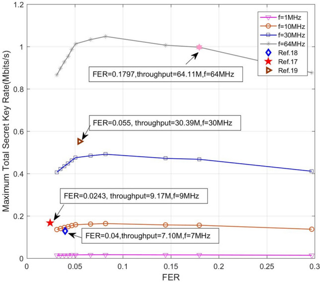 A figure from High-throughput GPU layered decoder of quasi-cyclic multi-edge type low density parity check codes in continuous-variable quantum key distribution systems
