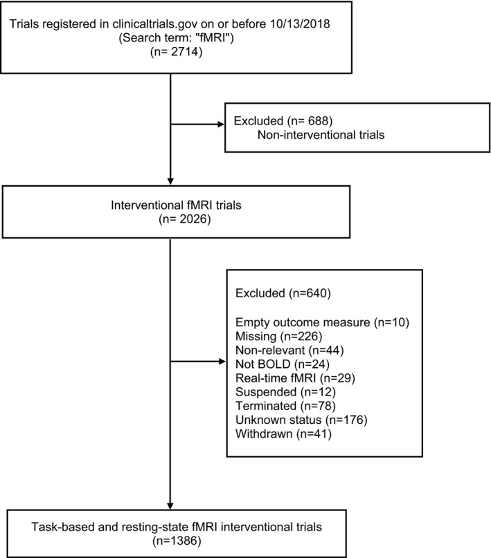 A figure from fMRI as an outcome measure in clinical trials: A systematic review in clinicaltrials.gov SADRAEE et al.