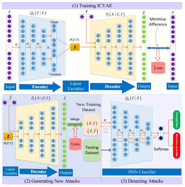 A figure from Improving the Classification Effectiveness of Intrusion Detection by Using Improved Conditional Variational AutoEncoder and Deep Neural Network