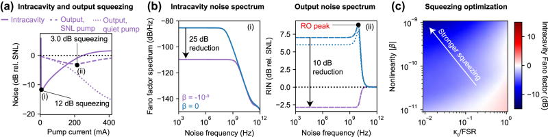 A figure from Strong broadband intensity noise squeezing from infrared to terahertz frequencies in lasers with nonlinear dissipation
