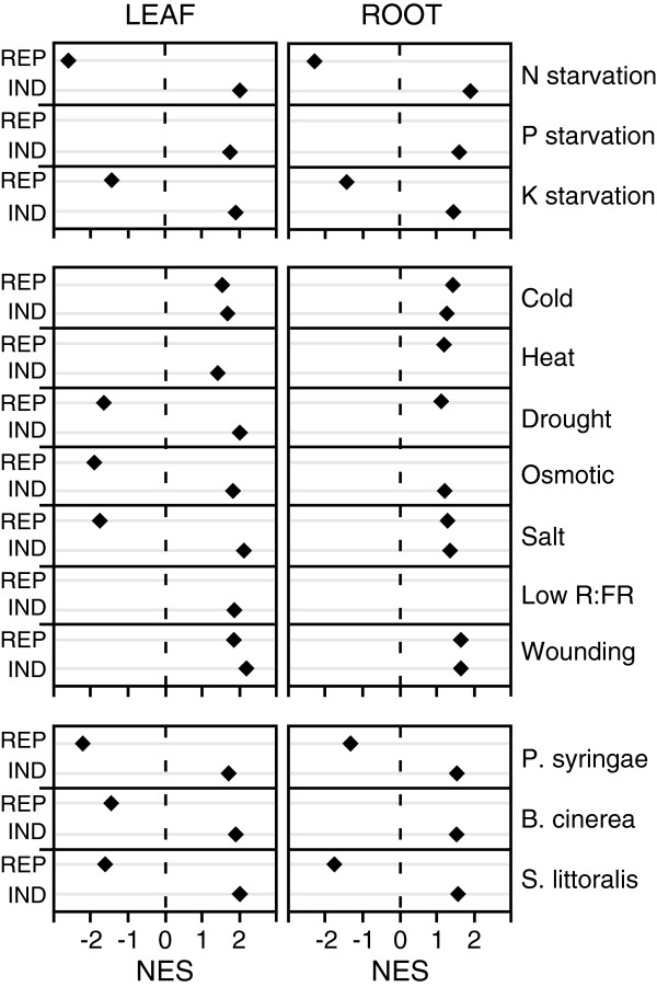 A figure from Transcriptome analysis of intraspecific competition in <i> Arabidopsis thaliana </i> reveals organ-specific signatures related to nutrient acquisition and general stress response pathways