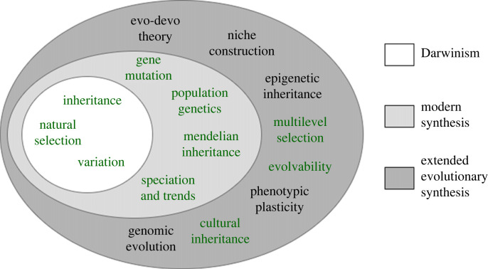 A figure from Epigenetic opportunities for evolutionary computation Epigenetic opportunities for evolutionary computation