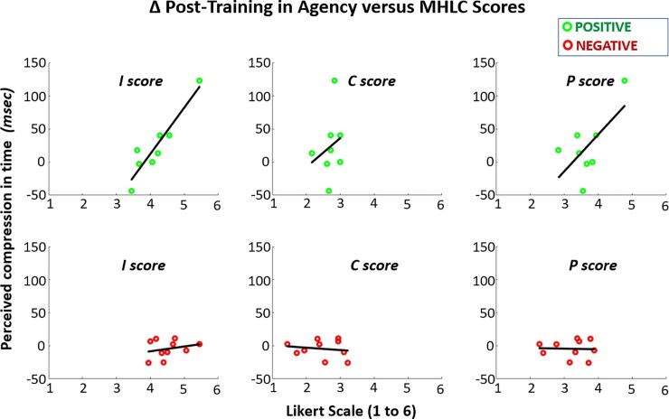 A figure from Disproportionate positive feedback facilitates sense of agency and performance for a reaching movement task with a virtual hand Positive feedback facilitates agency and performance for reaching with a virtual hand