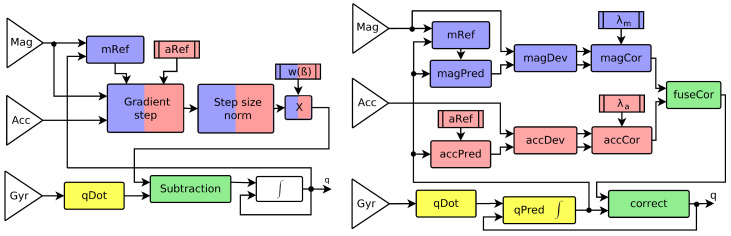 A figure from Fast AHRS Filter for Accelerometer, Magnetometer, and Gyroscope Combination with Separated Sensor Corrections