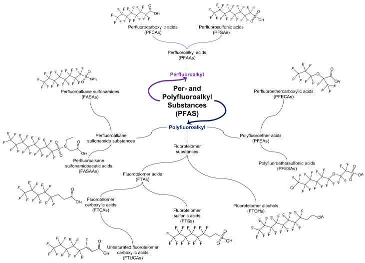 A figure from Legacy and Emerging Per- and Polyfluoroalkyl Substances: Analytical Techniques, Environmental Fate, and Health Effects