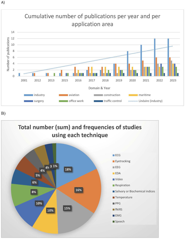 A figure from Systematic review of neurophysiological assessment techniques and metrics for mental workload evaluation in real-world settings