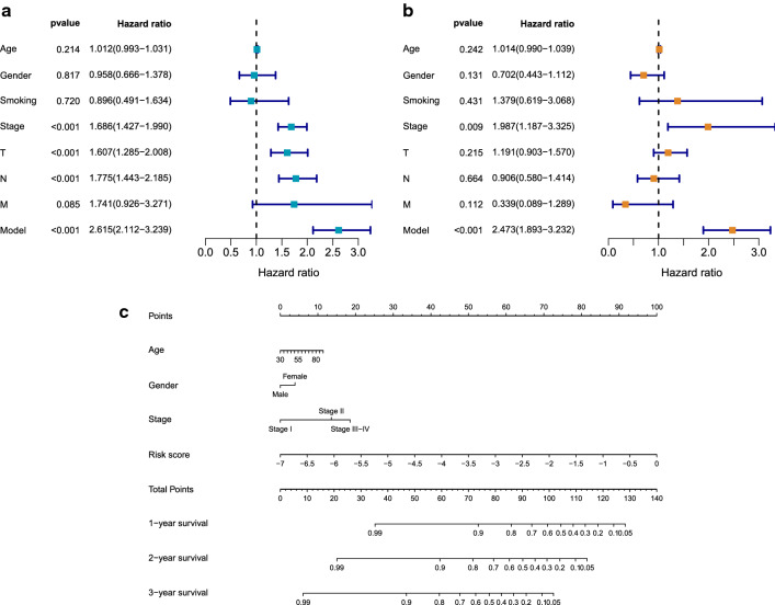 A figure from Exploration of predictive and prognostic alternative splicing signatures in lung adenocarcinoma using machine learning methods