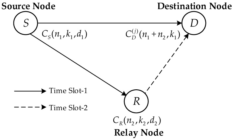 A figure from Optimized Distributed Generalized Reed-Solomon Coding with Space-Time Block Coded Spatial Modulation