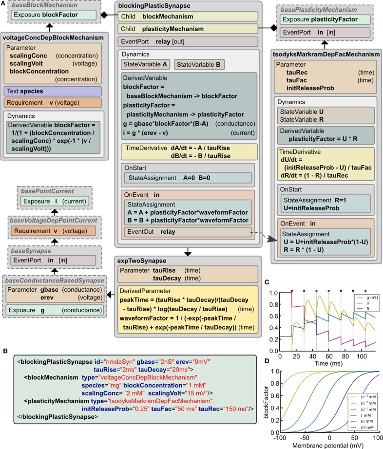 A figure from LEMS: a language for expressing complex biological models in concise and hierarchical form and its use in underpinning NeuroML 2