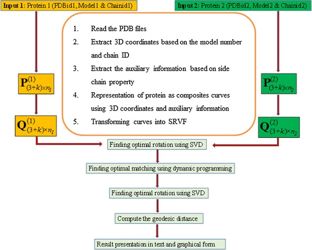 A figure from An efficient algorithm for protein structure comparison using elastic shape analysis