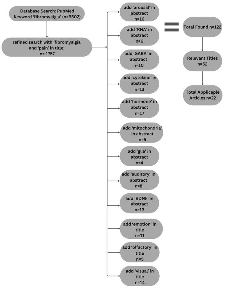 A figure from Exploring Neural Signaling Patterns and Their Physiological Origins in Fibromyalgia by Means of Functional MRI Guided by a Review of the Literature