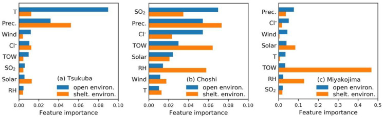 A figure from Analysis of Environmental Factors Affecting the Atmospheric Corrosion Rate of Low-Alloy Steel Using Random Forest-Based Models
