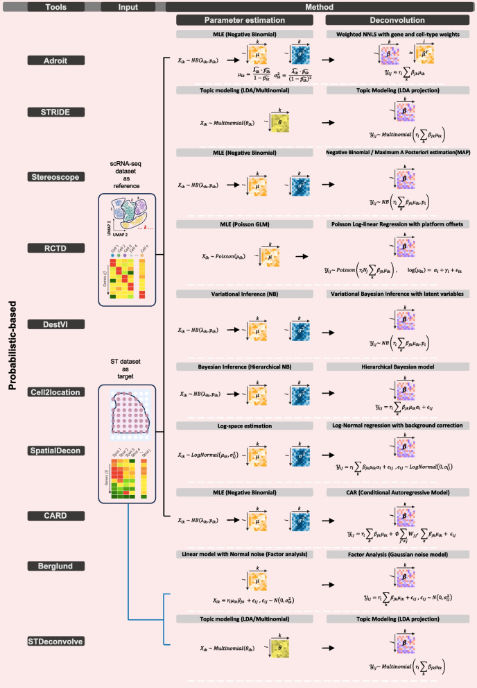 A figure from From pixels to cell types: a comprehensive review of computational methods for spatial transcriptomics deconvolution