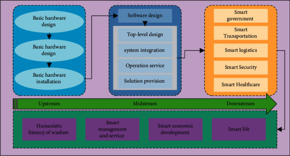 A figure from Evaluation of Smart City Sustainable Development Prospects Based on Fuzzy Comprehensive Evaluation Method