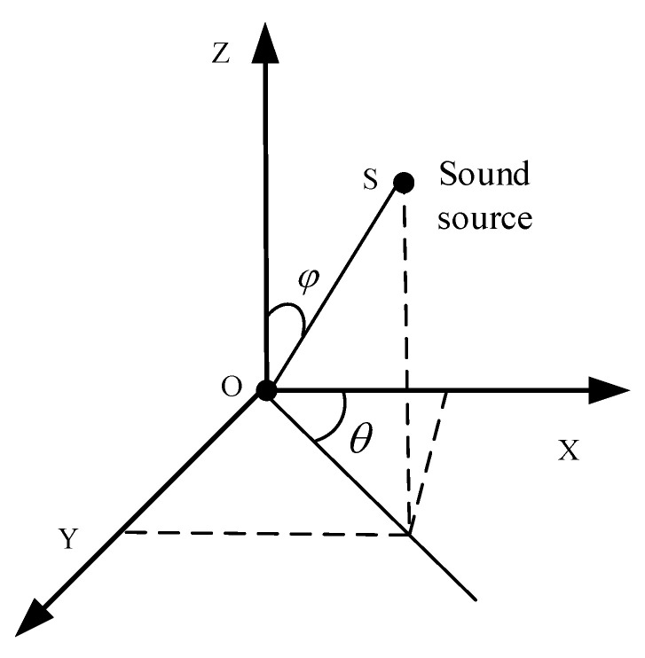 A figure from Research on DOA Estimation Based on Acoustic Energy Flux Detection Using a Single MEMS Vector Hydrophone