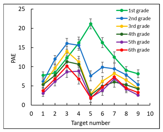 A figure from Development of the Mental Number Line Representation of Numbers 0–10 and Its Relationship to Mental Arithmetic