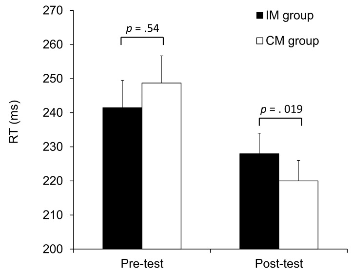 A figure from Influence of Action-Effect Associations Acquired by Ideomotor Learning on Imitation Ideomotor Learning and Imitation
