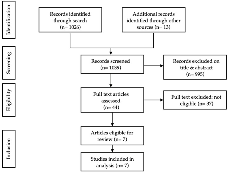 A figure from Prehabilitation to Improve Outcomes of Patients with Gynaecological Cancer: A New Window of Opportunity?