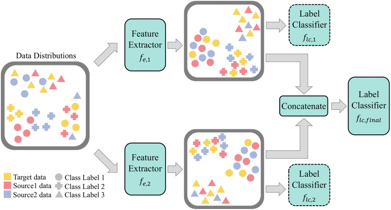 A figure from Multi -EPL: Accurate multi-source domain adaptation Multi -EPL: Accurate multi-source domain adaptation