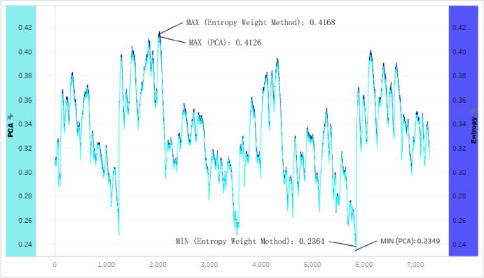 A figure from A comparative analysis of the principal component analysis and entropy weight methods to establish the indexing measurement A comparative analysis of the PCA and entropy weight methods
