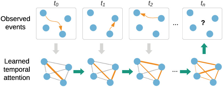 A figure from Learning temporal attention in dynamic graphs with bilinear interactions Attention-based dynamic graph learning