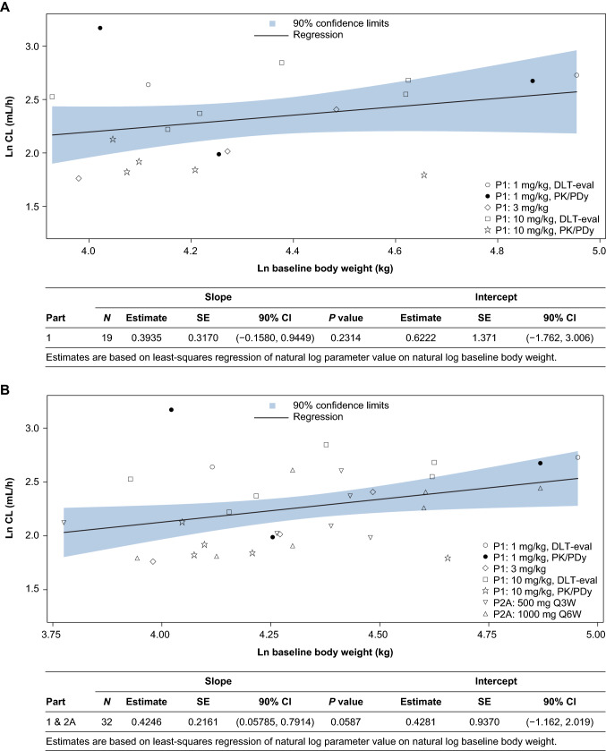 A figure from Safety, antitumor activity, and pharmacokinetics of dostarlimab, an anti-PD-1, in patients with advanced solid tumors: a dose–escalation phase 1 trial