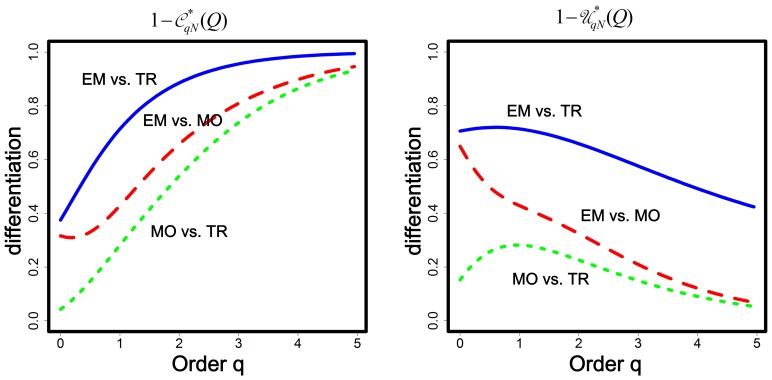 A figure from Distance-Based Functional Diversity Measures and Their Decomposition: A Framework Based on Hill Numbers Distance-Based Functional Diversity Measures