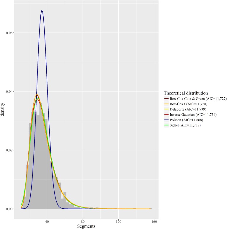 A figure from Modeling Linguistic Variables With Regression Models: Addressing Non-Gaussian Distributions, Non-independent Observations, and Non-linear Predictors With Random Effects and Generalized Additive Models for Location, Scale, and Shape