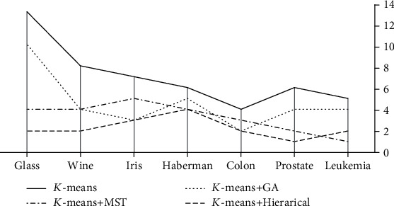 A figure from Does Determination of Initial Cluster Centroids Improve the Performance of <i> K </i> -Means Clustering Algorithm? Comparison of Three Hybrid Methods by Genetic Algorithm, Minimum Spanning Tree, and Hierarchical Clustering in an Applied Study