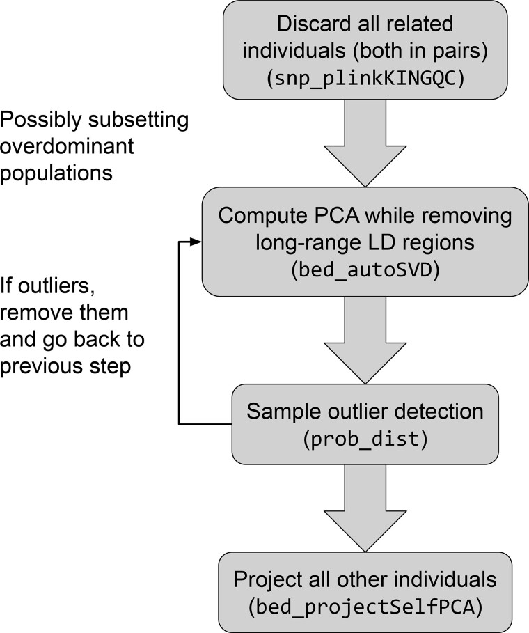 A figure from Efficient toolkit implementing best practices for principal component analysis of population genetic data