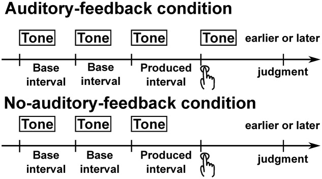 A figure from Auditory Feedback Assists <i> Post hoc </i> Error Correction of Temporal Reproduction, and Perception of Self-Produced Time Intervals in Subsecond Range