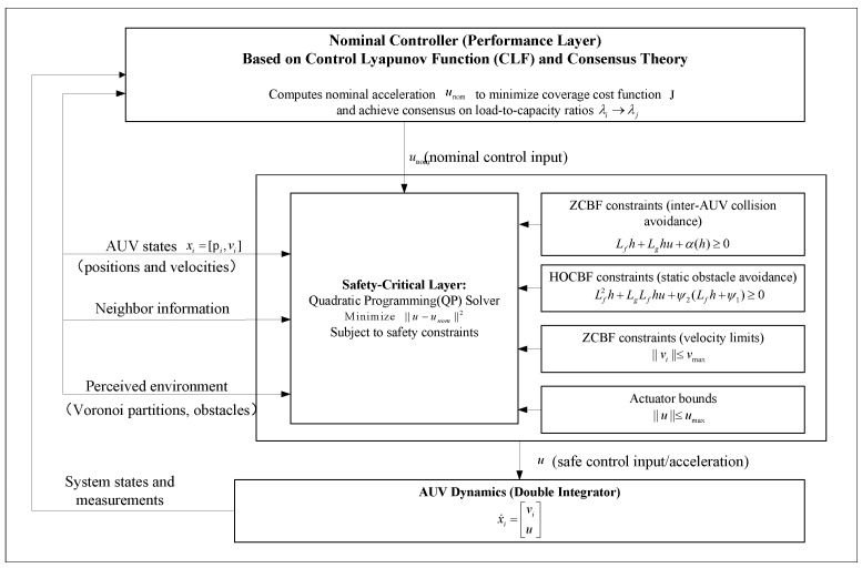 A figure from Cooperative Coverage Control for Heterogeneous AUVs Based on Control Barrier Functions and Consensus Theory