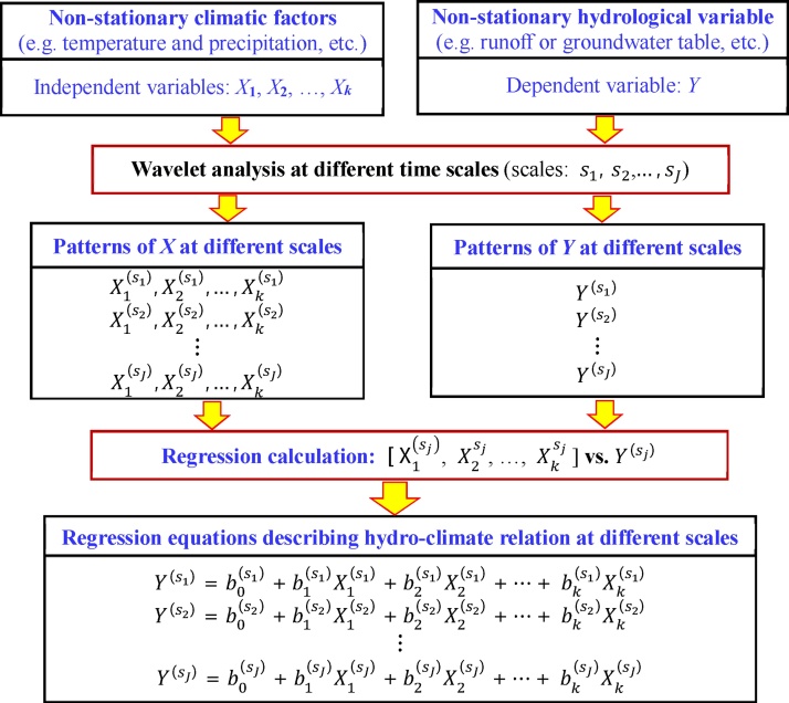 A figure from Wavelet regression: An approach for undertaking multi-time scale analyses of hydro-climate relationships
