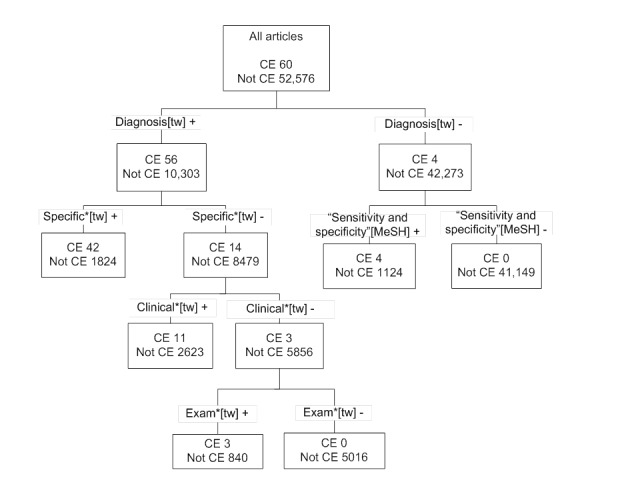 A figure from Development and Validation of Filters for the Retrieval of Studies of Clinical Examination From Medline