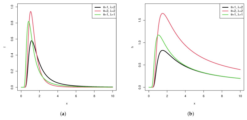 A figure from Statistical Inference of Inverted Exponentiated Rayleigh Distribution under Joint Progressively Type-II Censoring