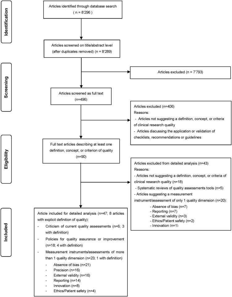 A figure from Towards the development of a comprehensive framework: Qualitative systematic survey of definitions of clinical research quality Systematic survey of definitions of clinical research quality