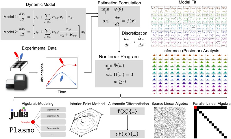 A figure from Scalable nonlinear programming framework for parameter estimation in dynamic biological system models Scalable NLP framework for parameter estimation in dynamic biological system models