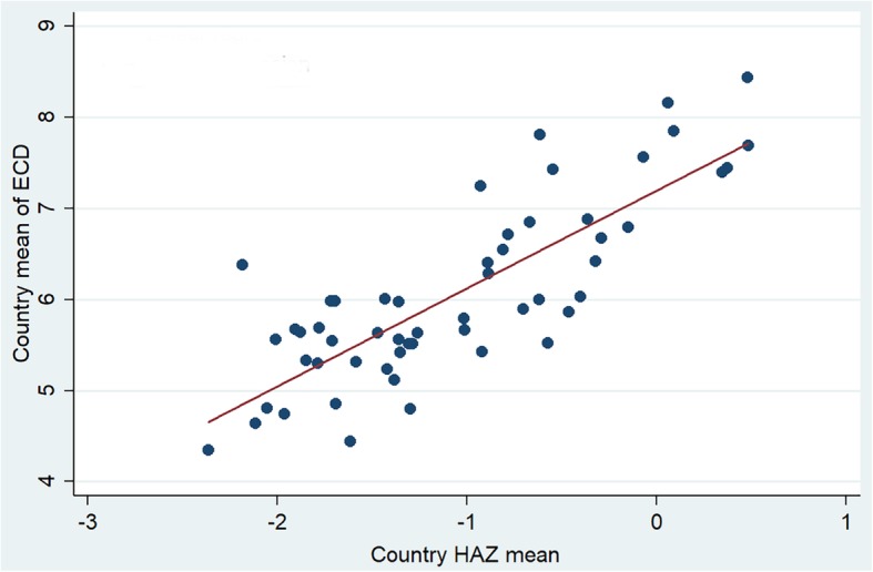 A figure from Physical growth: is it a good indicator of development in early childhood in low- and middle-income countries?